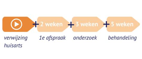 ZorgkaartNederland Wachttijden.